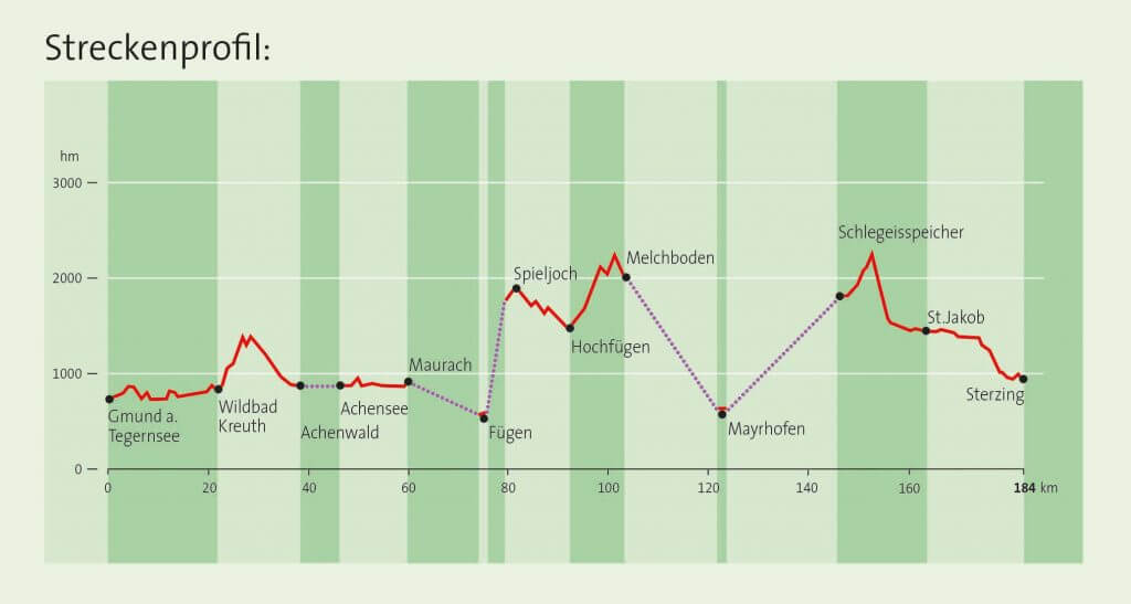 Höhenprofil der Alpenüberquerung