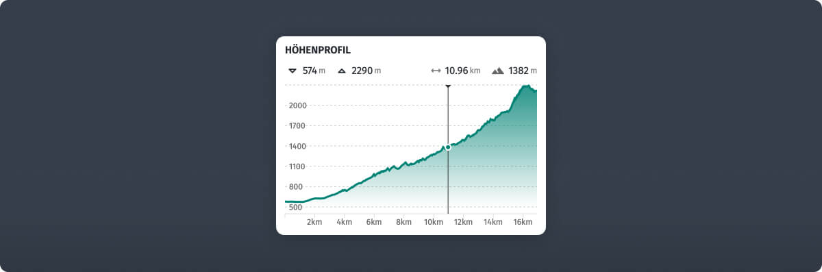 Interaktives Höhenprofil